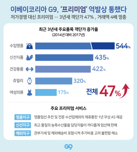 이베이코리아 G9, 저가경쟁 대신 프리미엄…3년새 구매 객단가 47% ...