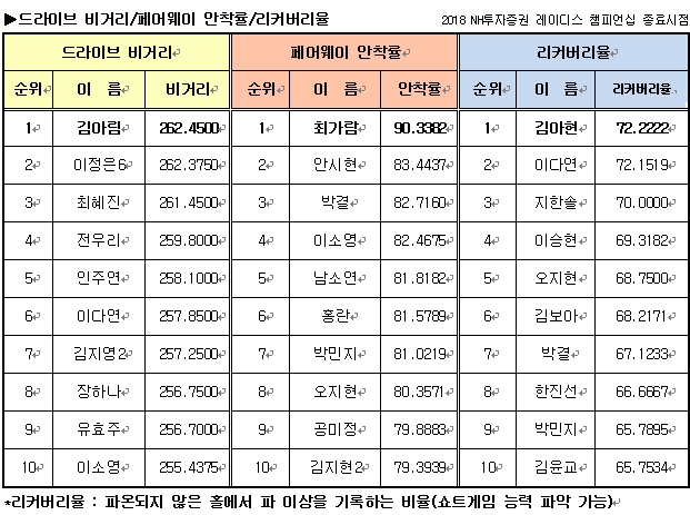 ▲드라이버 거리/페어웨이 안착률/ 리커버디율