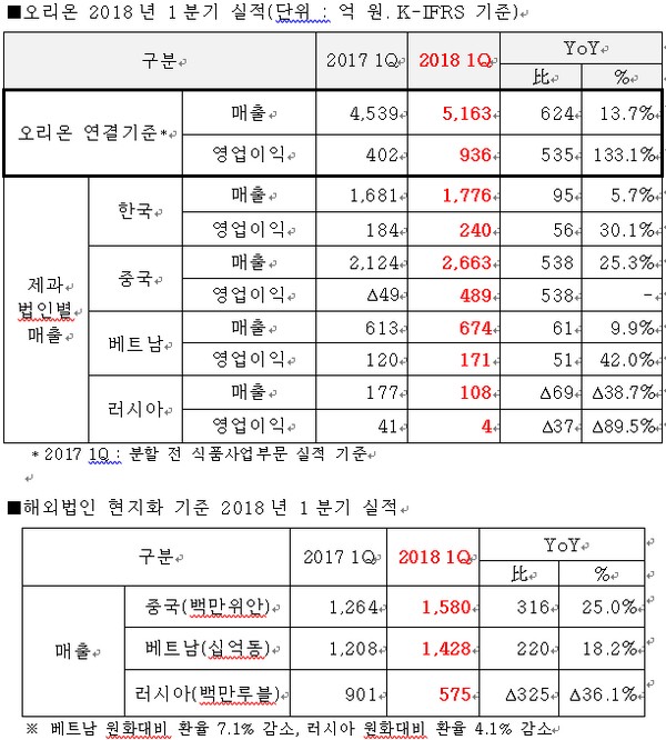 (자료제공=오리온)