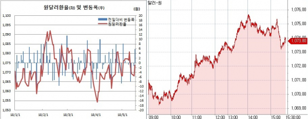 ▲오른쪽은 원달러 환율 장중 흐름(한국은행, 체크)