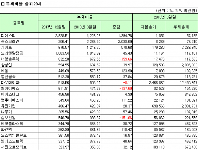 ▲금융업 및 자본전액잠식사 제외 연결 기준 부채비율 상위 20사(자료제공=한국거래소)