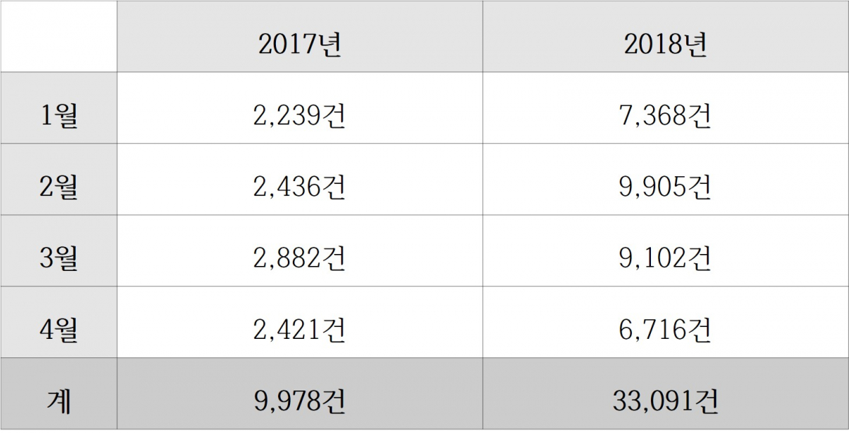 ▲2017년, 2018년 1~4월 허위매물 신고 접수 건수(자료=한국인터넷자율정책기구(KISO))