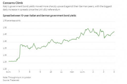 ▲15일(현지시간) 이탈리아와 독일의 10년 만기 국채 스프레드 추이. 단위 %포인트. 출처  WSJ
