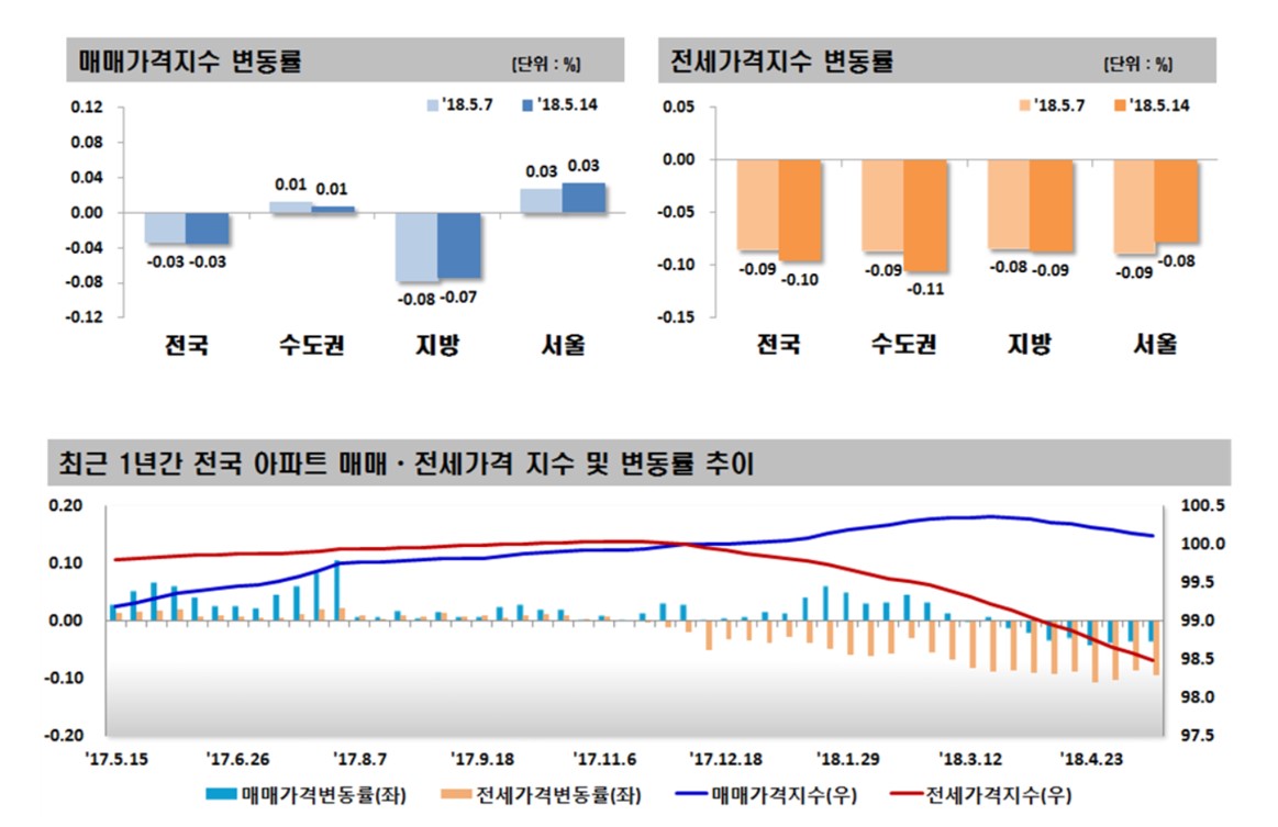 ▲5월 2주차 주간아파트동향(자료=한국감정원)