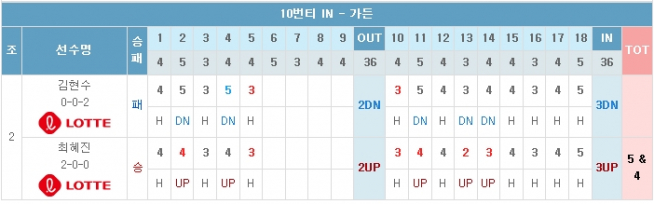 ▲최혜진과 김현수 스코어카드 