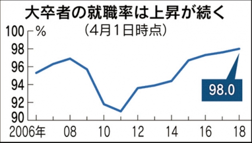 ▲일본 대졸 취업률 추이. 4월 1일 시점. 올해 98.0%. 출처 니혼게이자이신문
