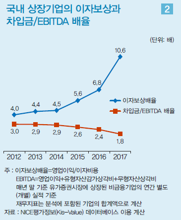 ▲출처=LG경제연구원 '한국 기업 부채상환능력 문제 없나' 보고서