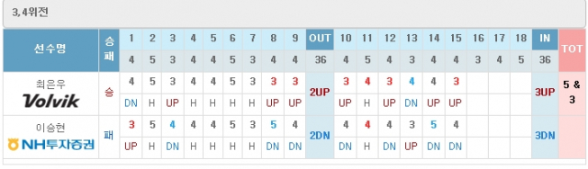 ▲3, 4위전 성적