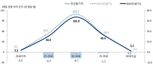 ▲모(母)의 연령별 출산율(통계청)