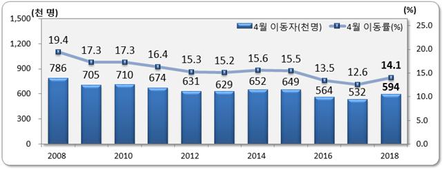 ▲4월 인구이동 추이(통계청)