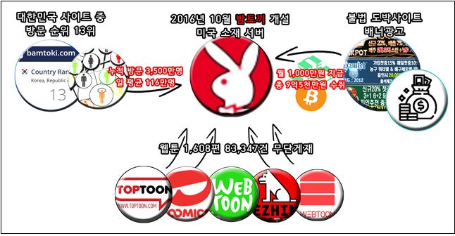 ▲불법 웹툰 사이트 사건 개요. (문화체육관광부)