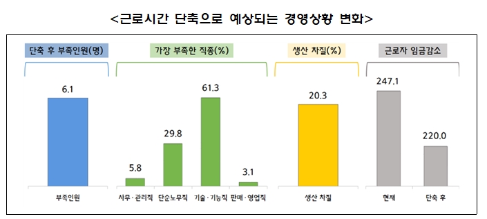 ▲근로시간 단축으로 예상되는 경영상황 변화(사진제공=중기중앙회)