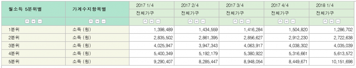 ▲전국가구 소득 5분위별 가계소득 추이(전국 2인 이상, 통계청 국가통계포털)