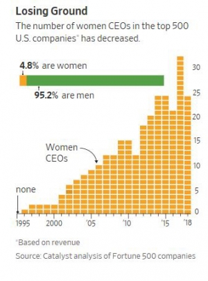 ▲포천 글로벌 500대 기업 중 여성 CEO 추이. 단위: 명. 출처 WSJ
