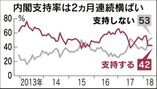 ▲아베 신조 일본 내각 지지율과 비지지율 추이. 빨간색: 지지율/ 회색: 비지지율. 단위 %. 출처 니혼게이자이신문
