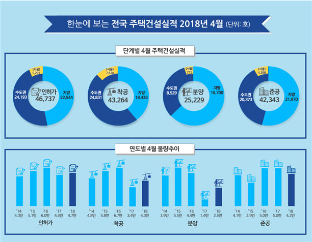 ▲4월 주택건설 실적(자료=국토교통부)
