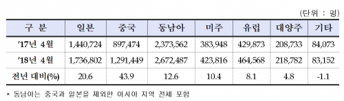 ▲중국노선 항공여객이 전년동월대비 43.9%로 증가하면서 3월에 이어 두 달 연속 증가세를 보였다.