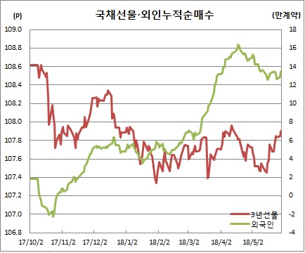 (삼성선물)