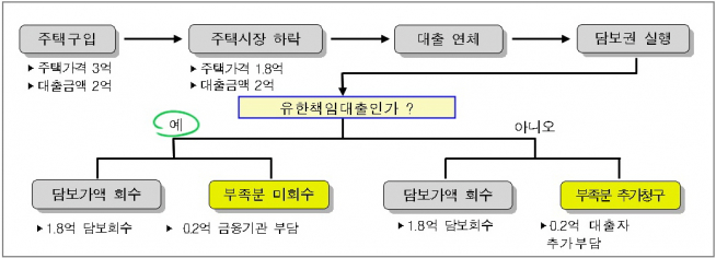▲유한책임대출 구조도(자료=국토교통부)