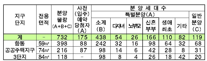 ▲항동지구 3단지 공급대상별 모집 가구수(자료=서울시)