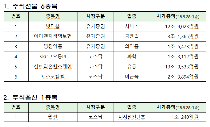 ▲주식선물ㆍ옵션 추가상장 종목(자료제공=한국거래소)
