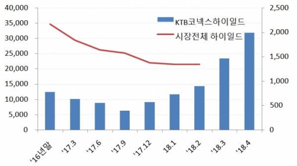 (자료제공=KTB자산운용)