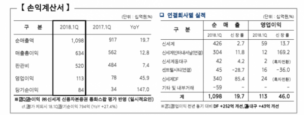 ▲자료제공=신세계 그룹