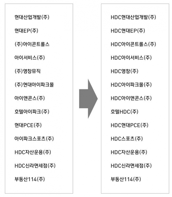 ▲새로 바뀌는 HDC그룹의 사명 변경 현황(자료=HDC)