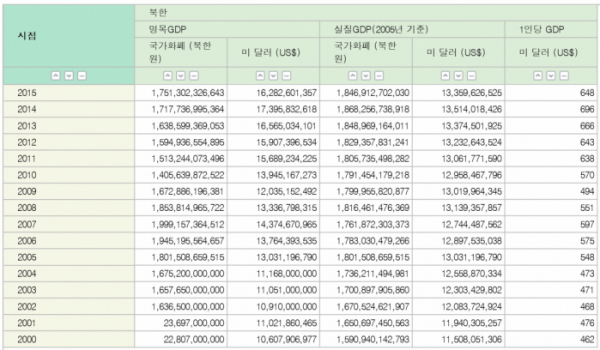 ▲북한 GDP 추이(통계청)
