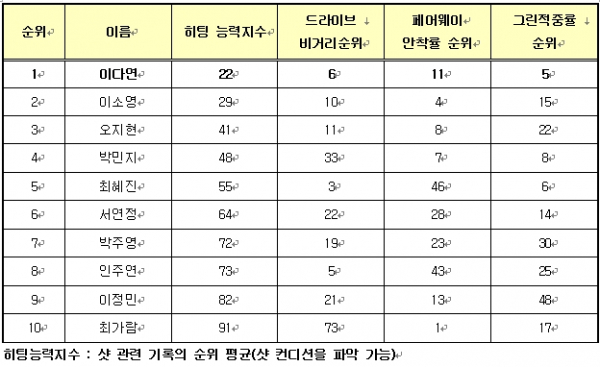 ▲히팅능력지수