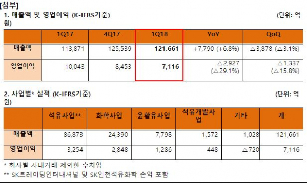 ▲SK이노베이션 1분기 실적