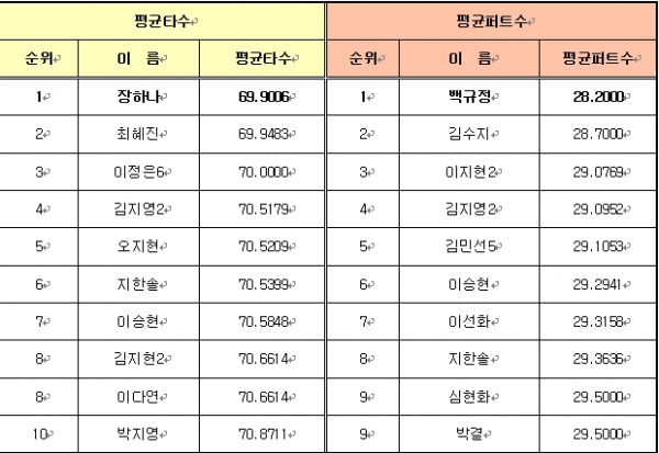 ▲평균타수/평균퍼트수