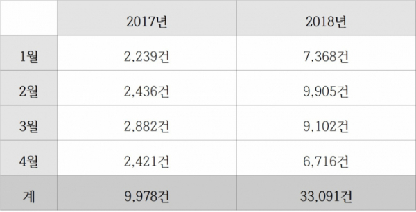 ▲2017년, 2018년 1~4월 허위매물 신고 접수 건수(자료=한국인터넷자율정책기구(KISO))