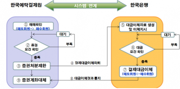 ▲현행 채권장외결제서비스 업무흐름도(자료제공=한국예탁결제원)