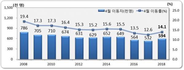 ▲4월 인구이동 추이(통계청)