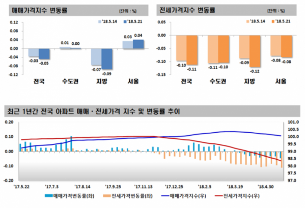 ▲5월 3주(21일 기준) 주간 아파트 가격 동향(자료=한국감정원)