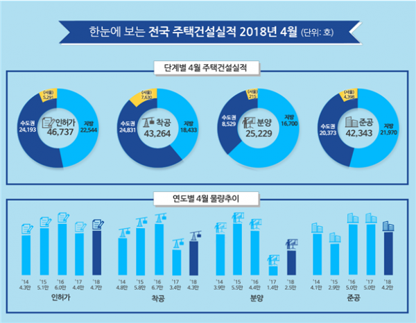 ▲4월 주택건설 실적(자료=국토교통부)