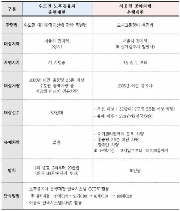 ▲'수도권 노후 경유차 운행제한'과 '서울형 공해차량 운행제한 제도' 비교표(자료=서울시)