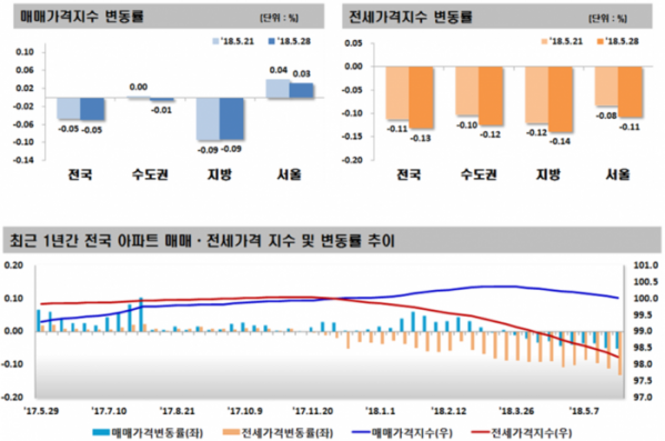 ▲5월 4주(28일 기준) 주간 아파트 가격동향(자료=한국감정원)