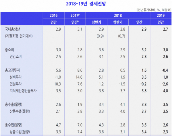 ▲2018 상반기 KDI 경제전망(한국개발연구원)