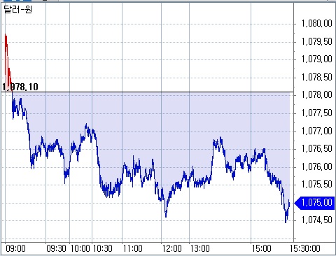 ▲원달러 환율 장중 흐름(체크)