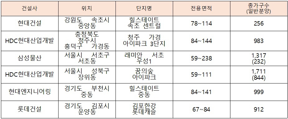 ▲6월 공급되는 10대 건설사 브랜드 아파트 주요 분양 물량(자료=각 건설사)