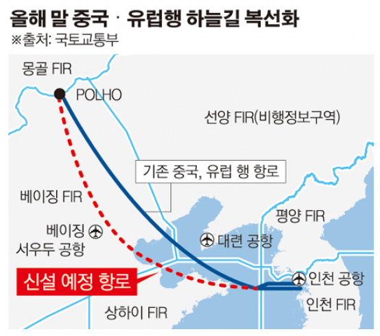 ▲올해 말까지 중국·유럽행 하늘길이 넓어진다. 한·중은 3일 인천, 북경하늘 경유 몽골하늘까지 1700km 연결하는 복선항로를 연내 개설키로 했다.