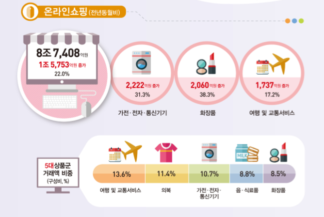 ▲4월 온라인쇼핑 거래액.(통계청)