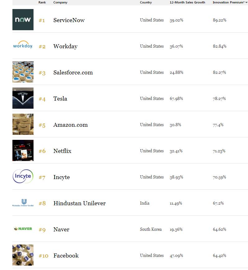 ▲포브스가 선정한 혁신기업 순위.(연합뉴스)