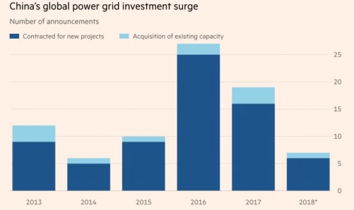 ▲글로벌 전력망에 대한 중국 기업 투자 건수 추이. 단위 건수. 파란색: 새 프로젝트 계약 / 하늘색: 기존 업체 인수. * 2018년은 2월까지. 출처 파이낸셜타임스(FT)

