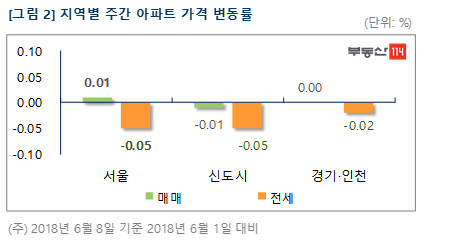 (자료=부동산114)