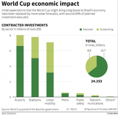 ▲브라질 월드컵 당시 부문별 투자 계획과 실제 집행액.  연두색: 투자 계획/ 녹색: 실제 집행액. 앞에서부터 공항 경기장 도시교통 항만 치안 통신 기타. 단위 10억 헤알. 출처 세계경제포럼(WEF)  
