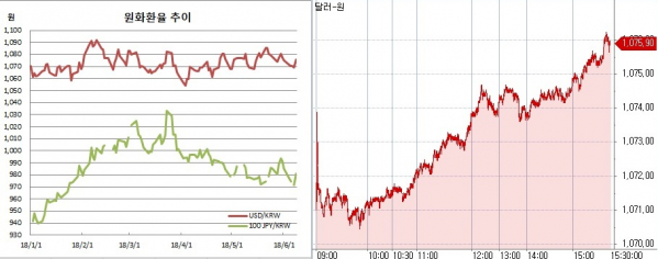 ▲오른쪽은 원달러 환율 장중 흐름(한국은행, 체크)