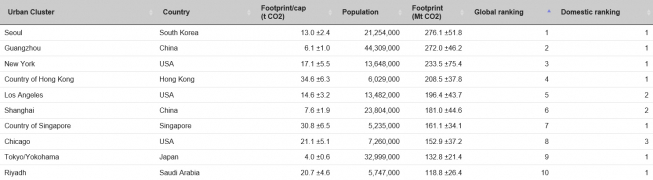 ▲이산화탄소 배출량 상위 10개 도시(자료제공=NTNU 연구결과 게재 홈페이지(http://citycarbonfootprints.info/))